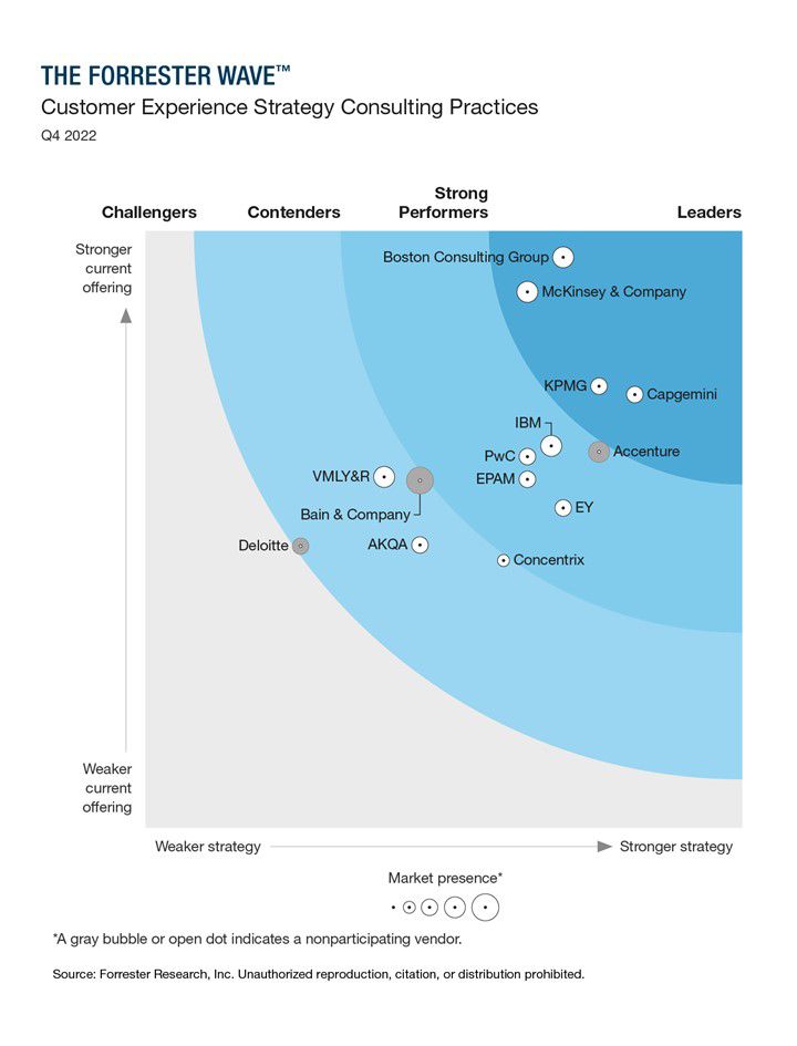 The Forrester Wave | Matrix