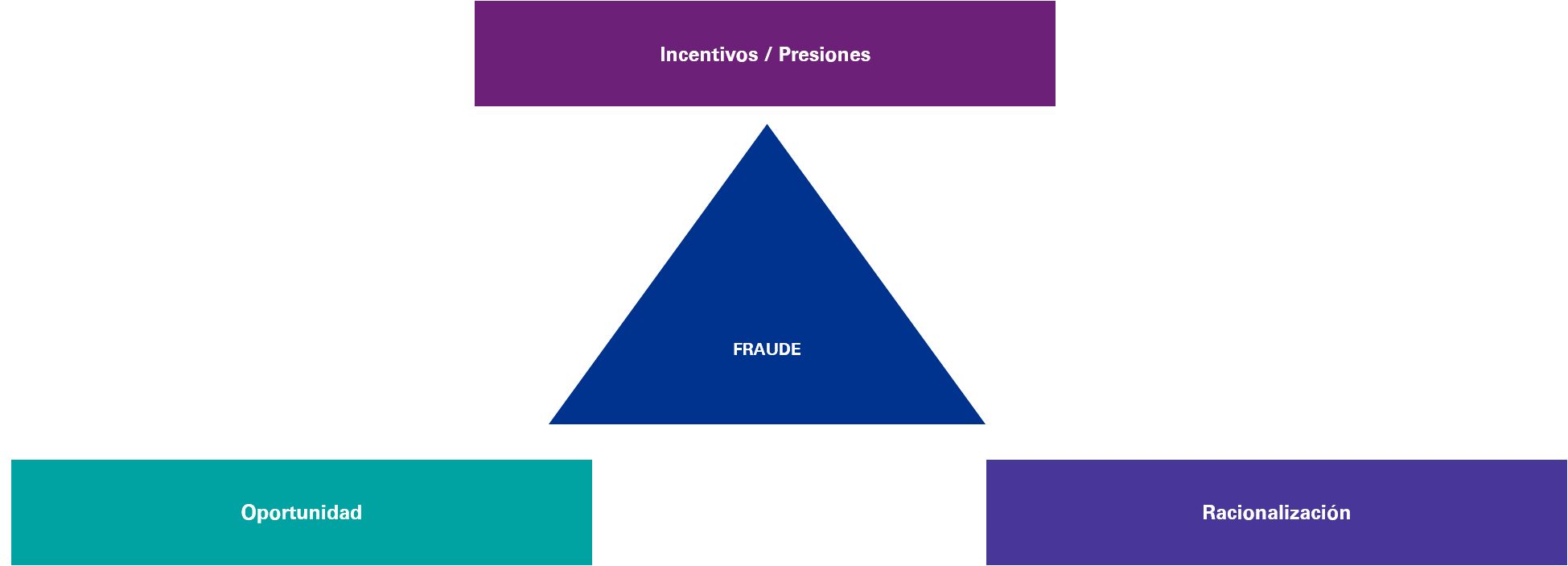 Pirámide del fraude
