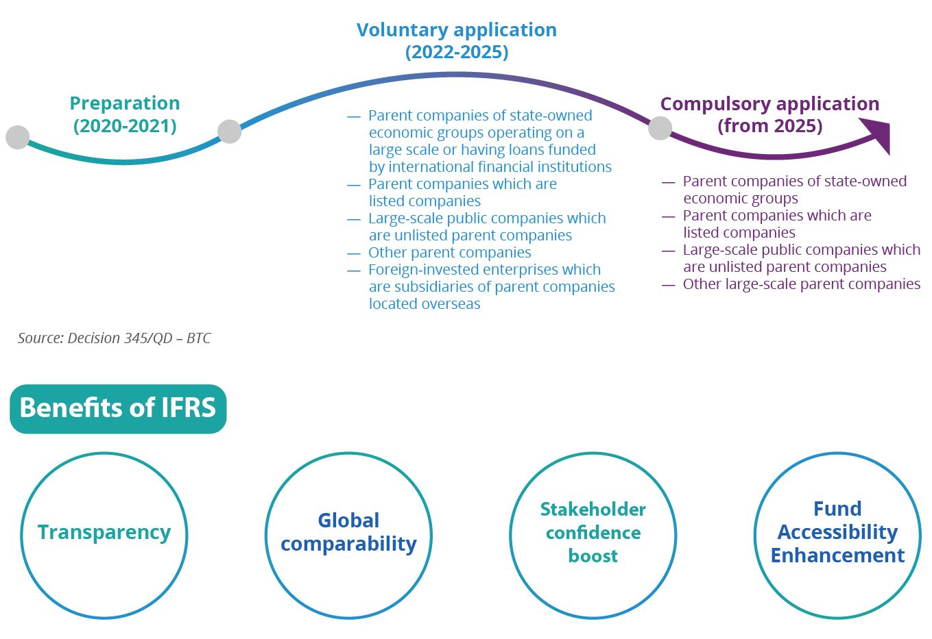 Why IFRS