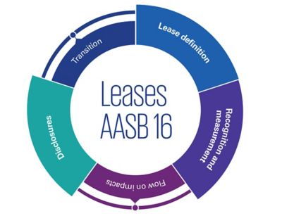 AASB 16 Check: Embedded Leases – Immunity For Lessors? - KPMG Australia