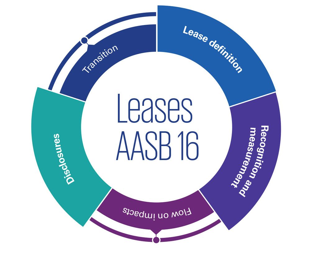 Leases AASB 16: Lease definition, recognition and measurement, disclosures – infographic
