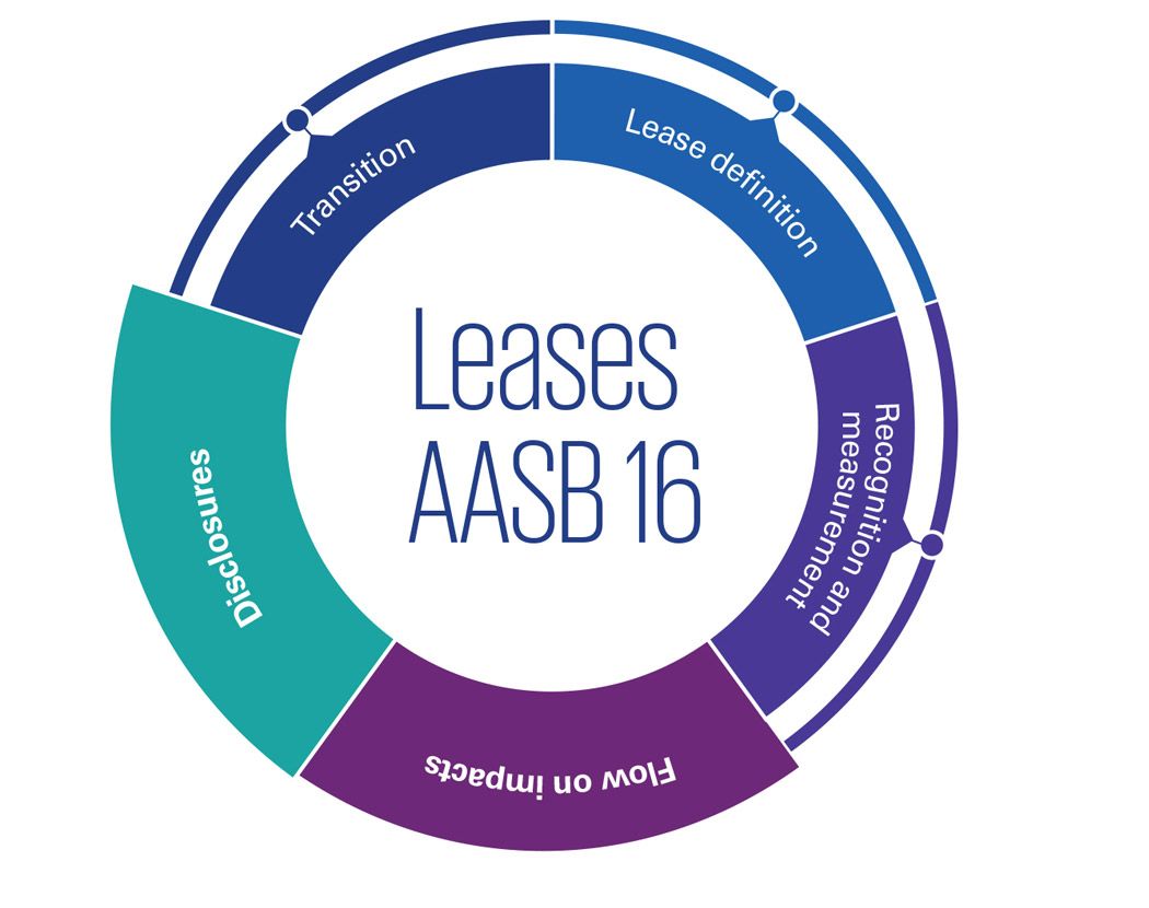 AASB 16 Leases: Flow on impacts and disclosures infographic