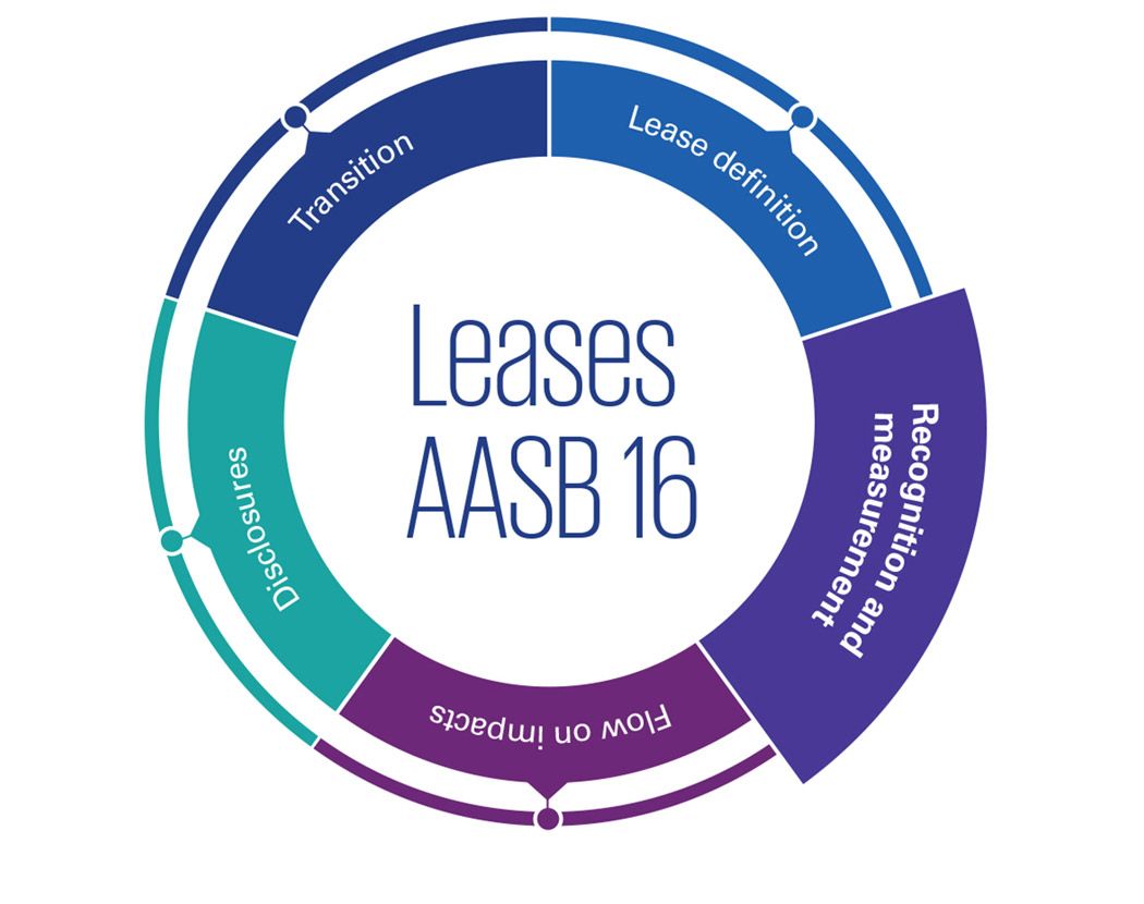AASB 16 Leases: Recognition and measurement infographic