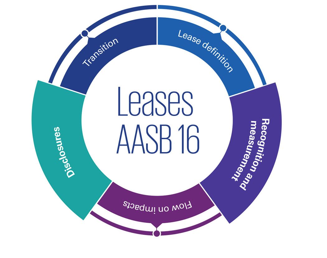 AASB 16 Leases: Recognition and measurement, disclosures infographic