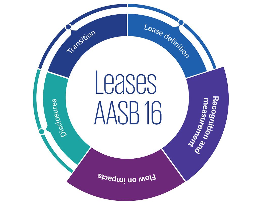 Leases AASB 16: Recognition and measurement, flow on impacts infographic