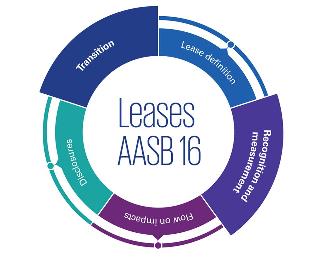 AASB 16 Leases: Recognition and measurement, transition infographic 