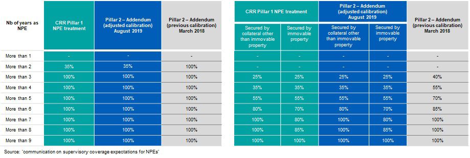 Adjusted calibration of coverage expectations for new NPEs subject to the ECB's NPL Guidance