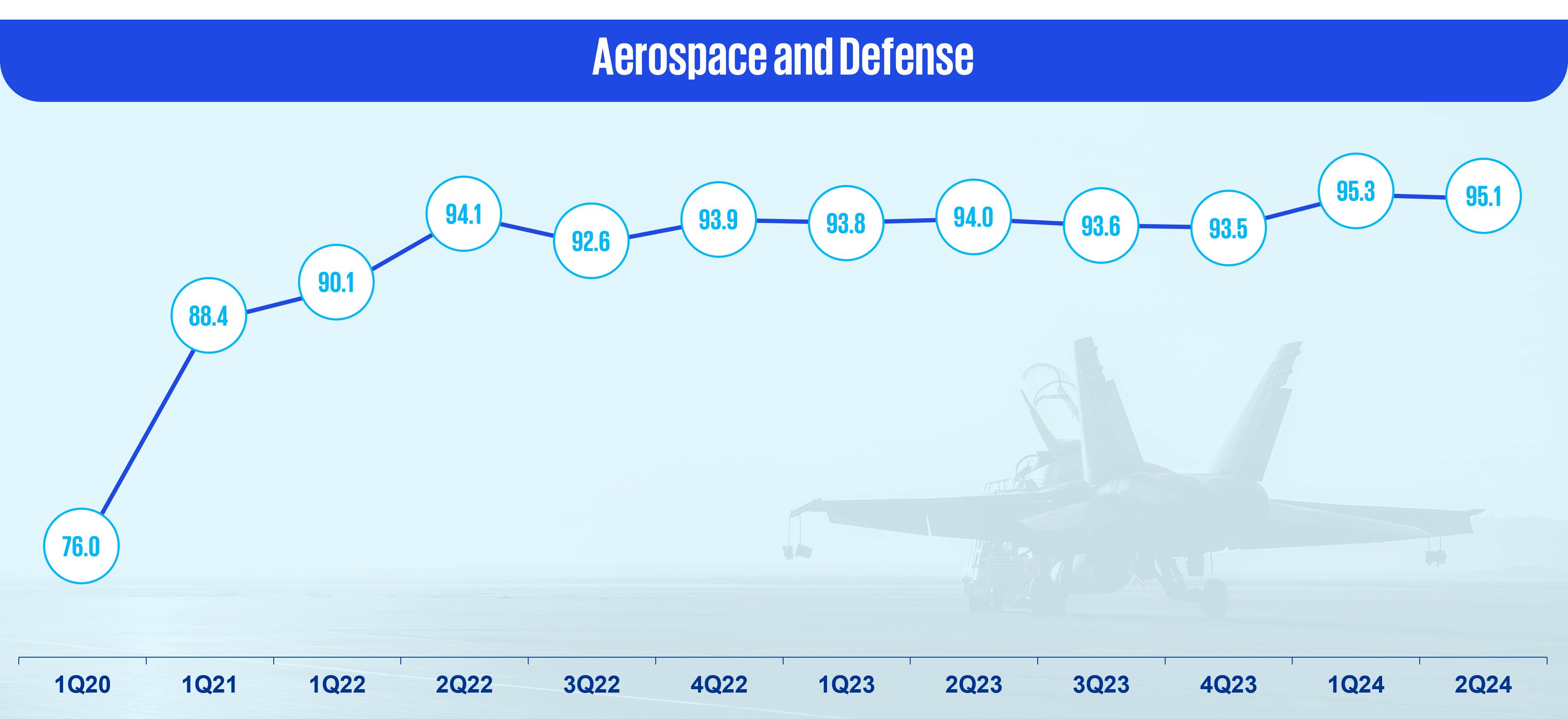 Aerospace and defense