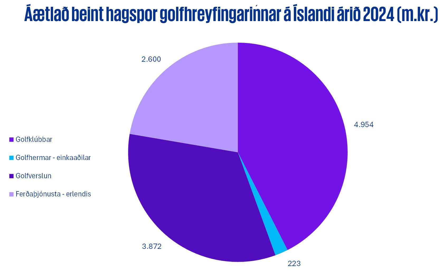 Tölur um áætlað beint hagspor golfhreyfingarinnar á Íslandi árið 2024