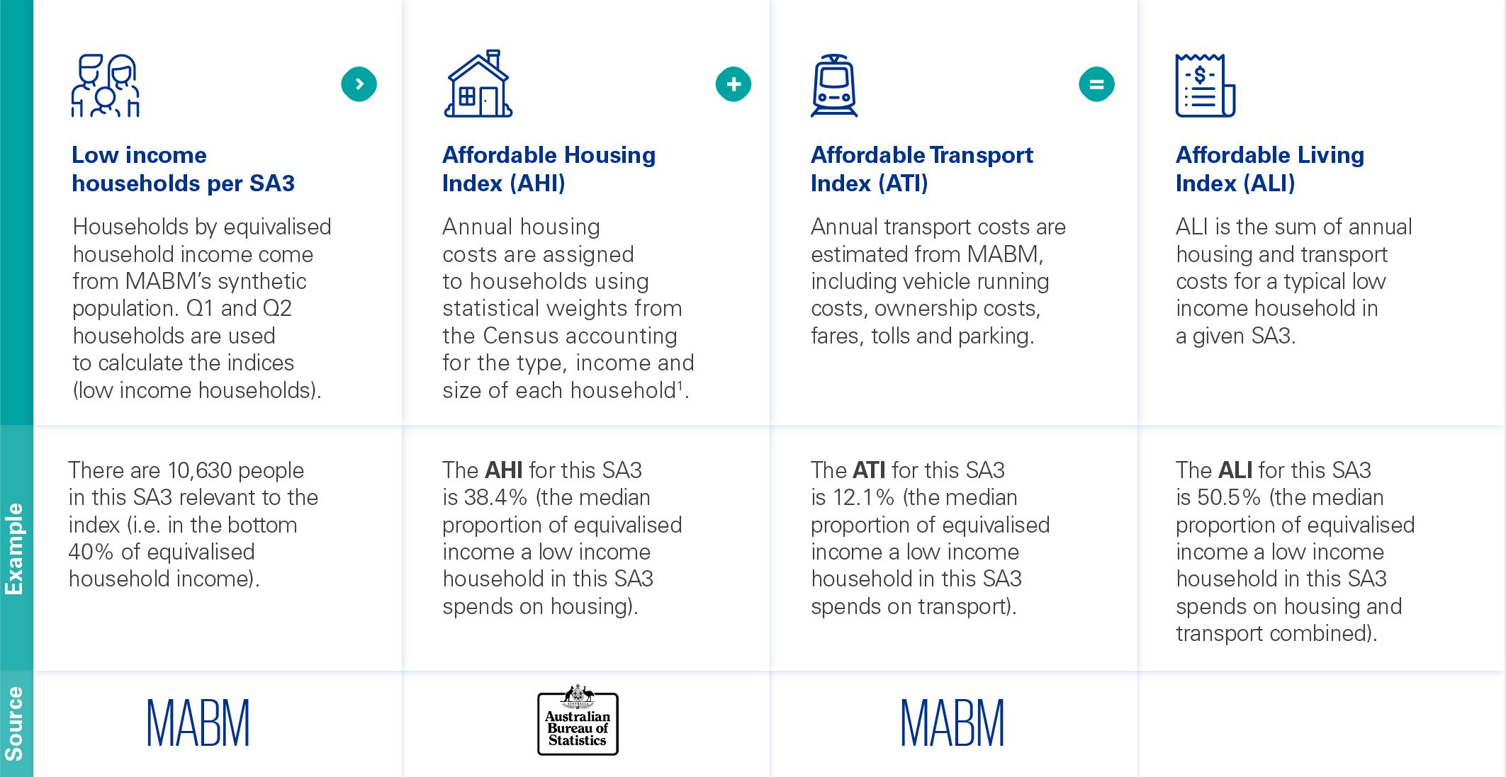Affordable Living Index methodology