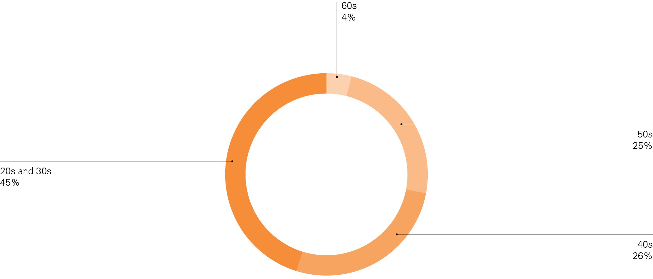 Infographic showiing the age of Chinese Australian entrepreneurs