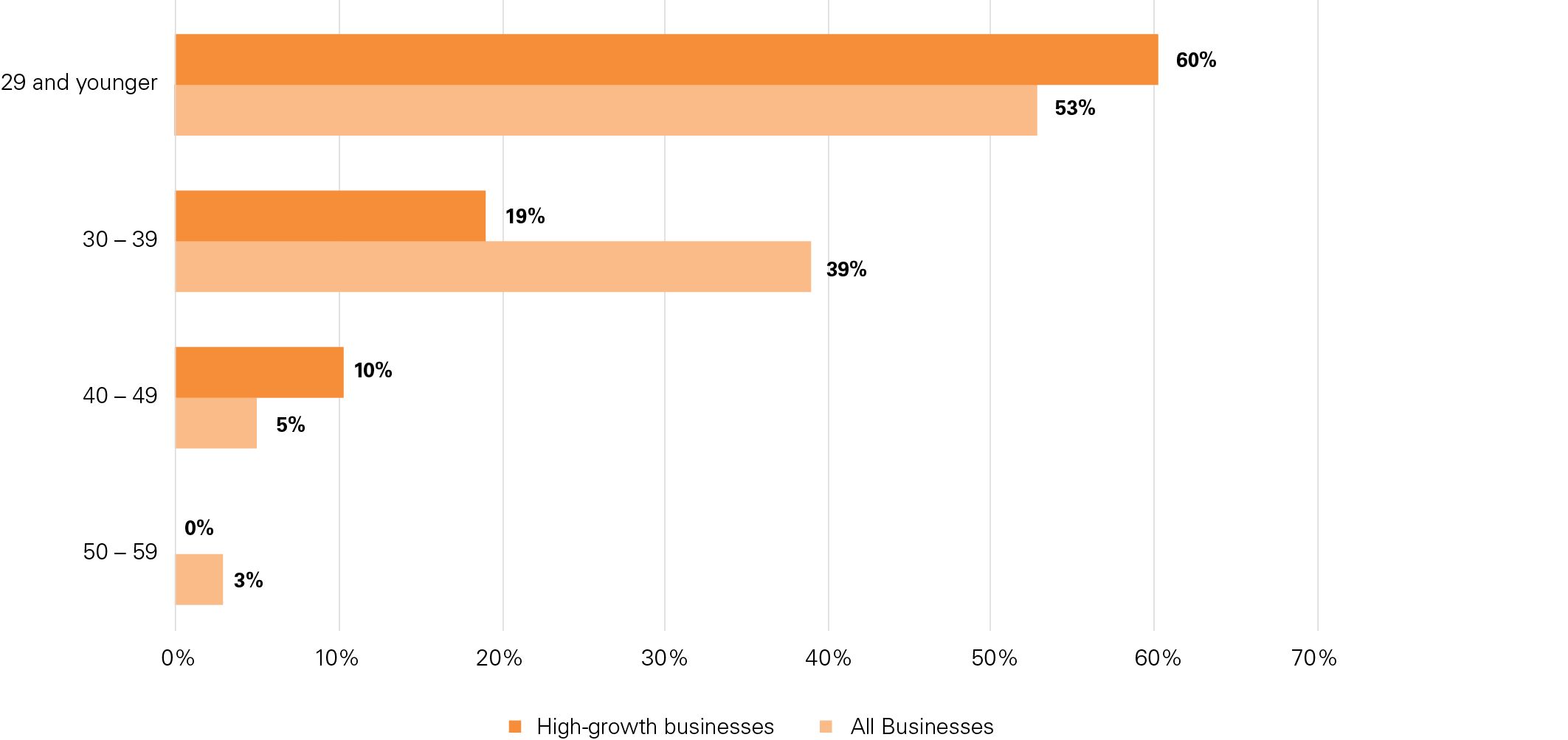 Infographic showing the age of high growth enterprise founders at start up