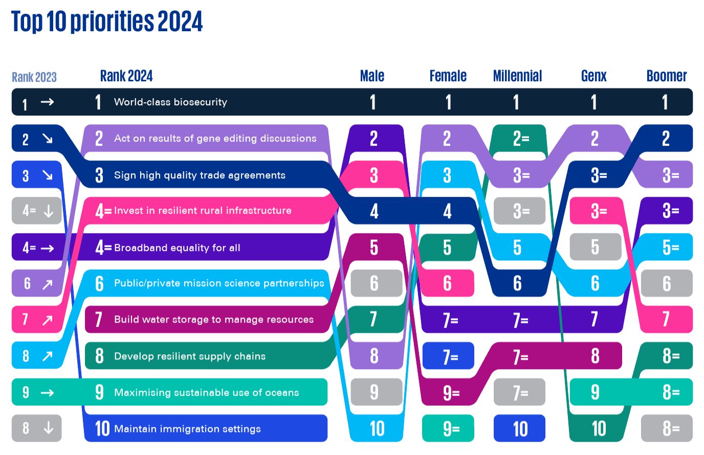 Top 10 priorities 2024