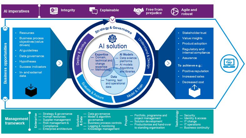 KPMG AI in Control