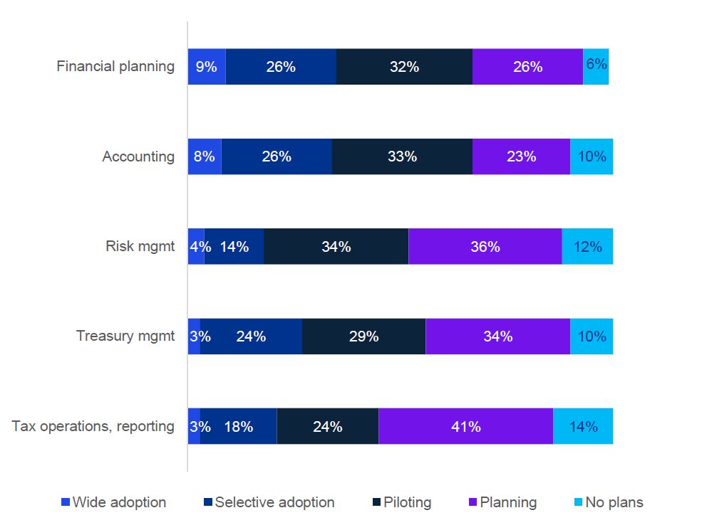 Progress made by UK companies in the use of AI in finance areas