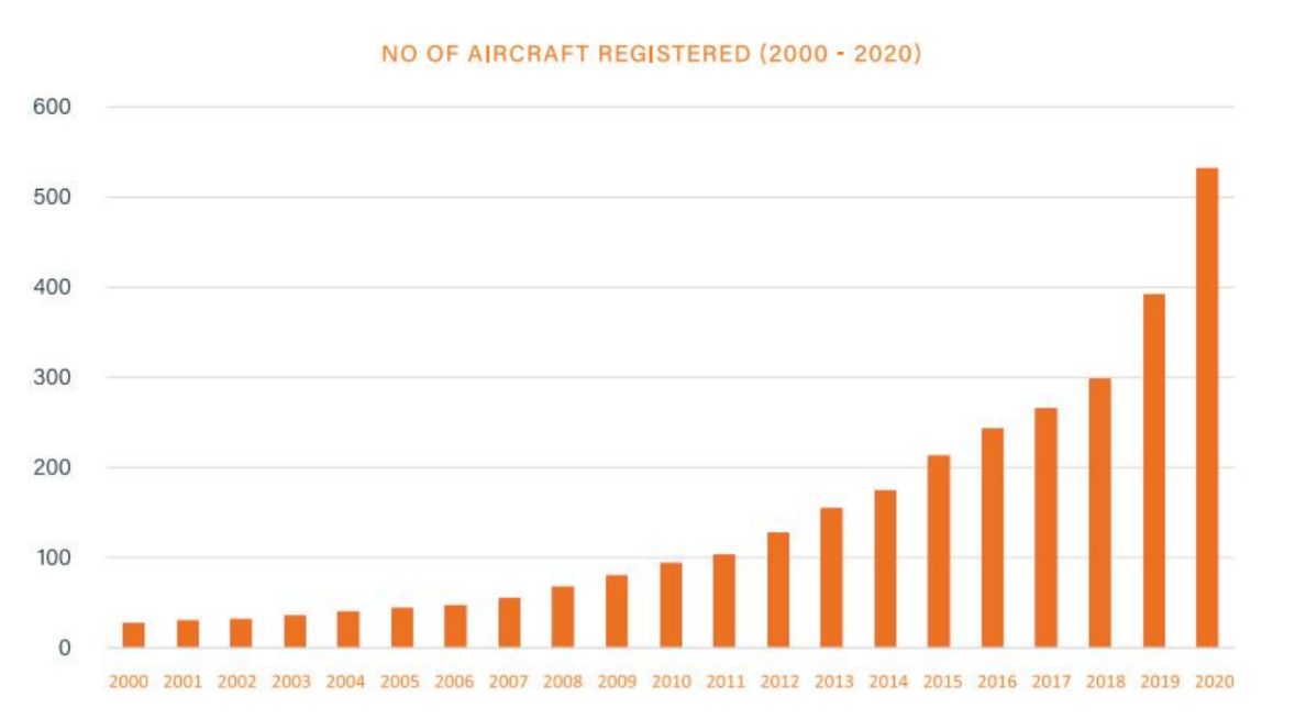 Aircraft Registrations