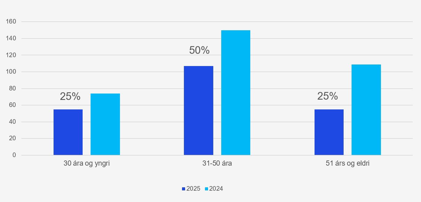 Súlurit um aldursskiptingu starfsfólks eftir stafshópum á milli áranna 2024 og 2025