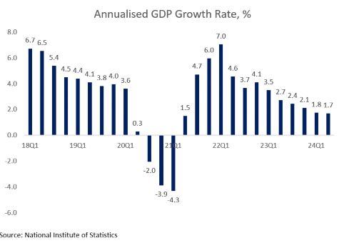 annualized gdp growth