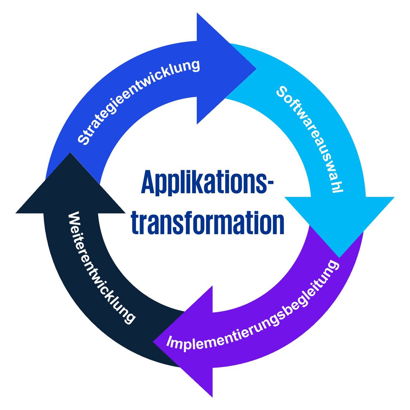 Applikationstransformation