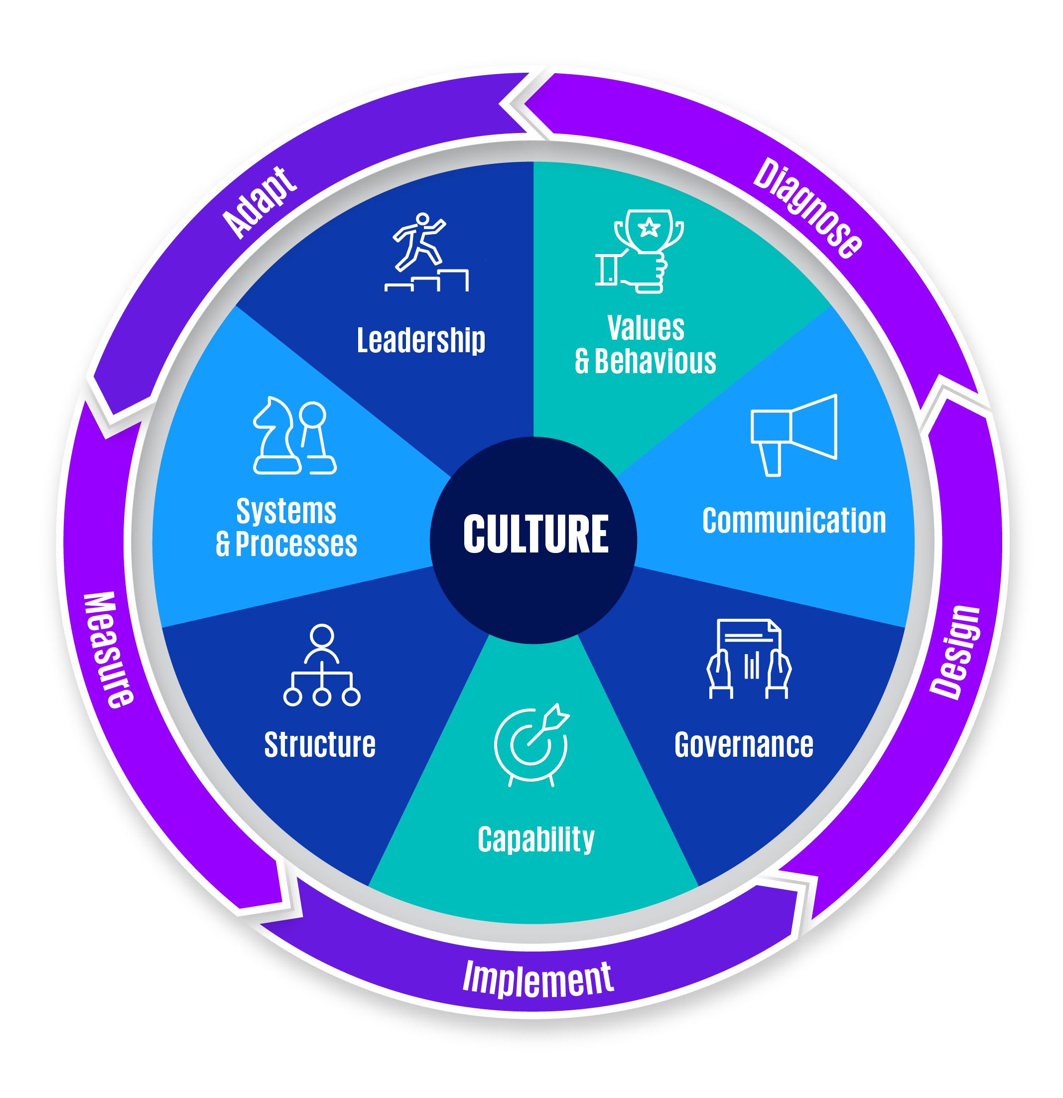 Evolve workplace cultures
