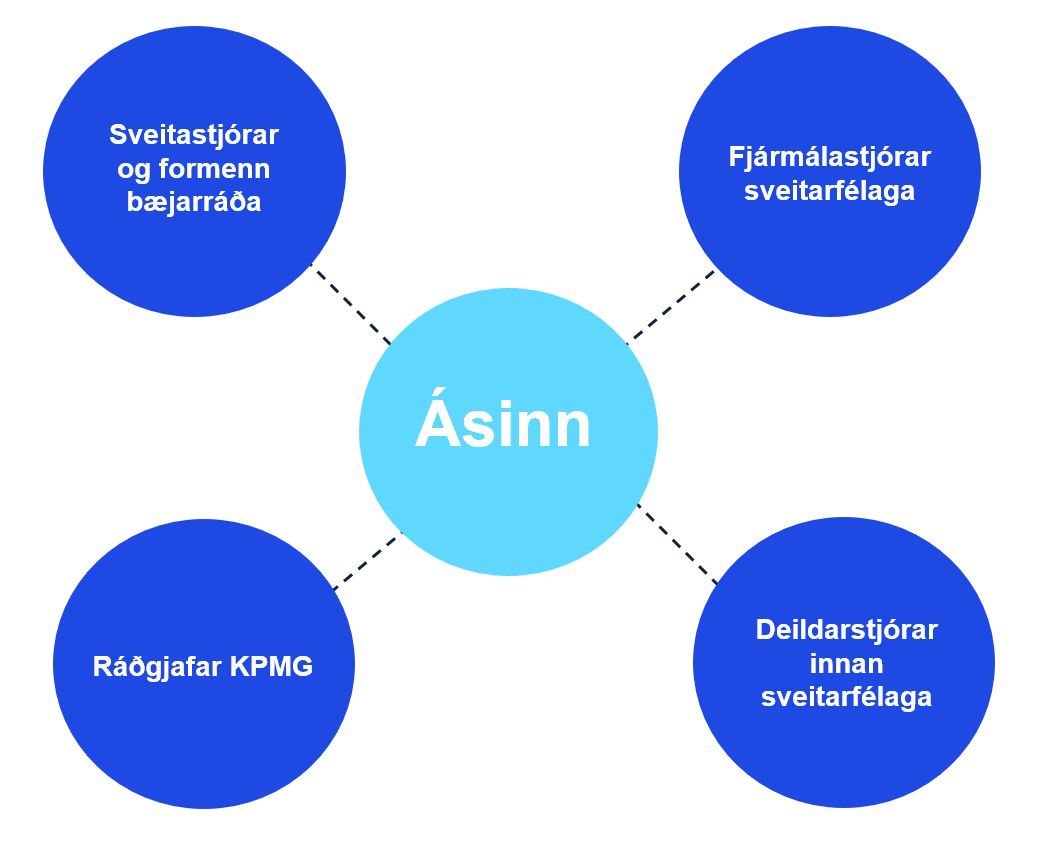 Ásinn áætlunargerð sveitarfélaga
