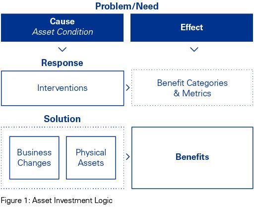 Asset Investment Logic