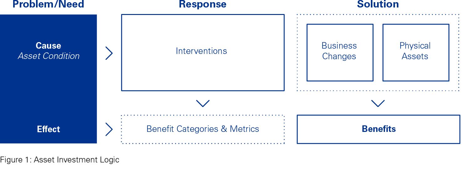 Asset Investment Logic