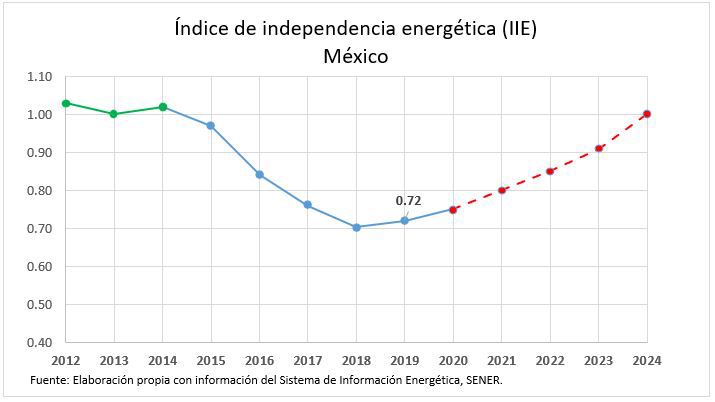 Autosuficiencia energética