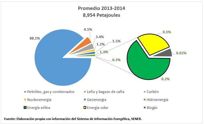 Autosuficiencia energética