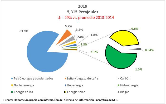 Autosuficiencia energética