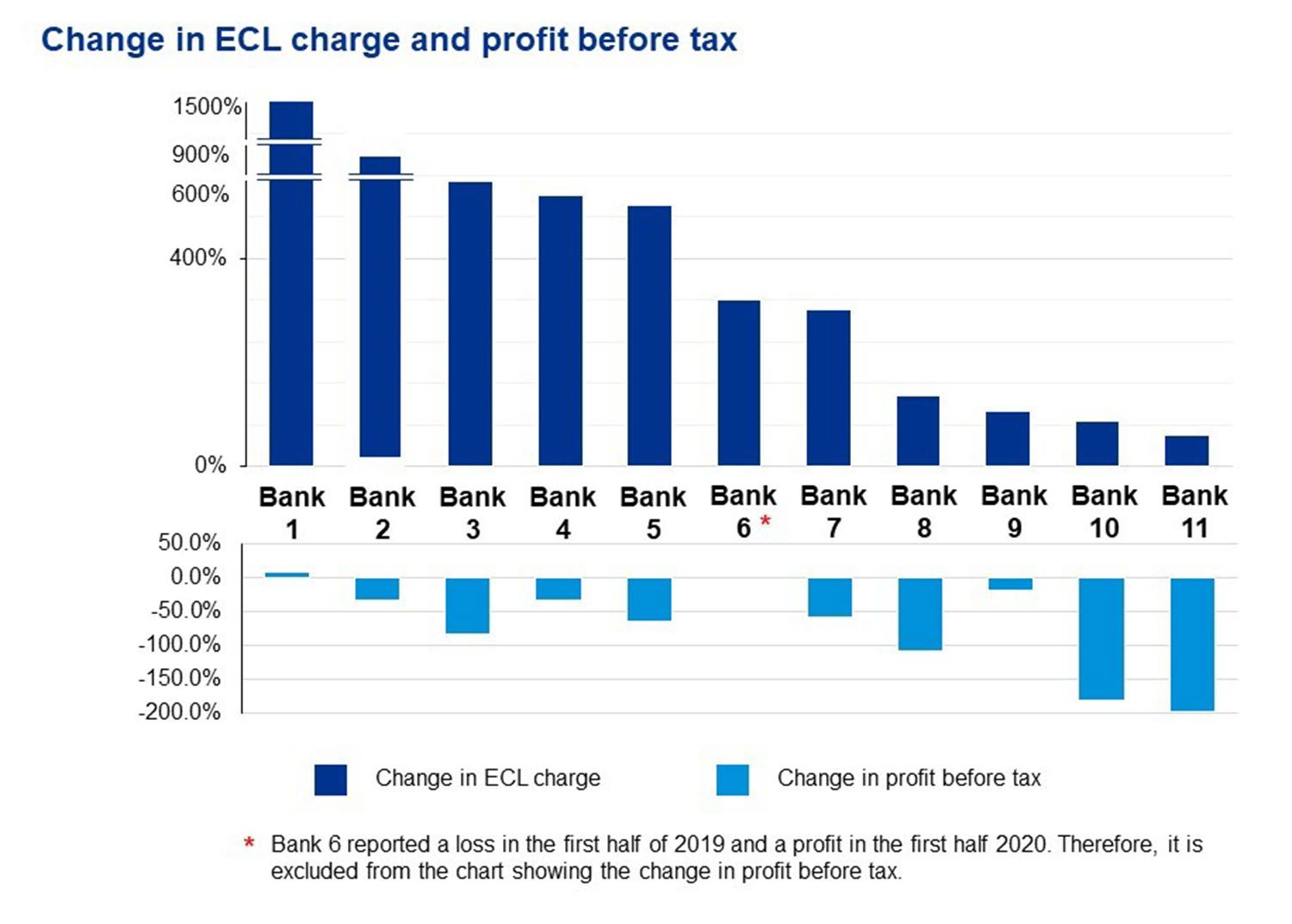 Changes in ECL charge and profit before tax