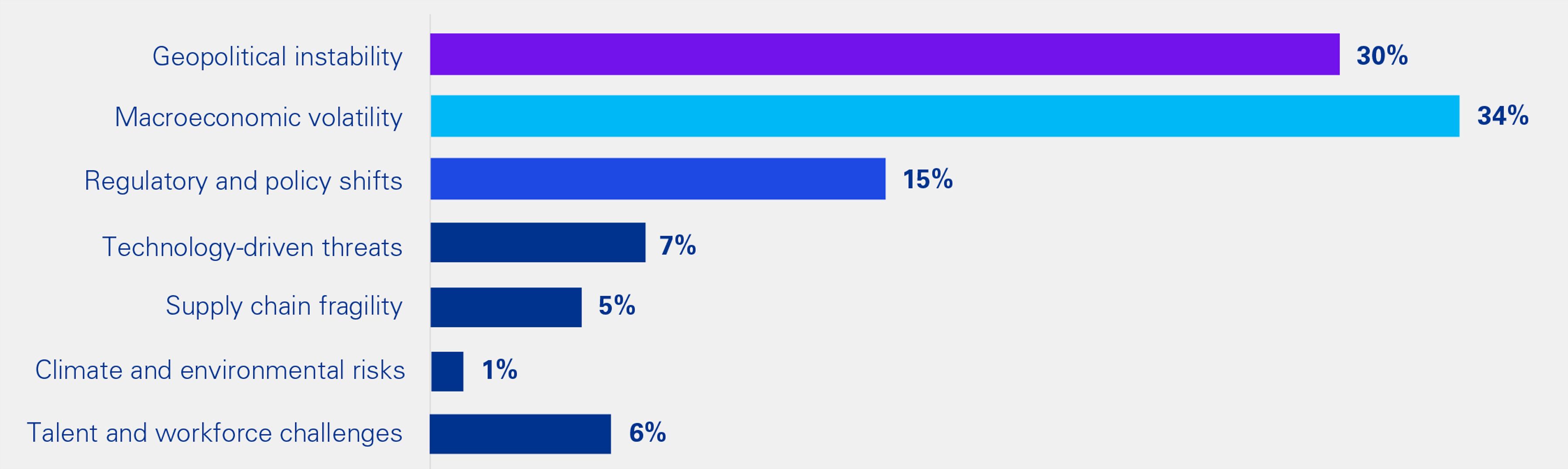 bar chart global economic outlook