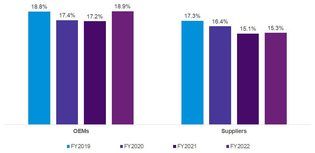 Bar graph changing times