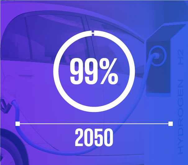 99% del hidrógeno producido globalmente será bajo en carbono