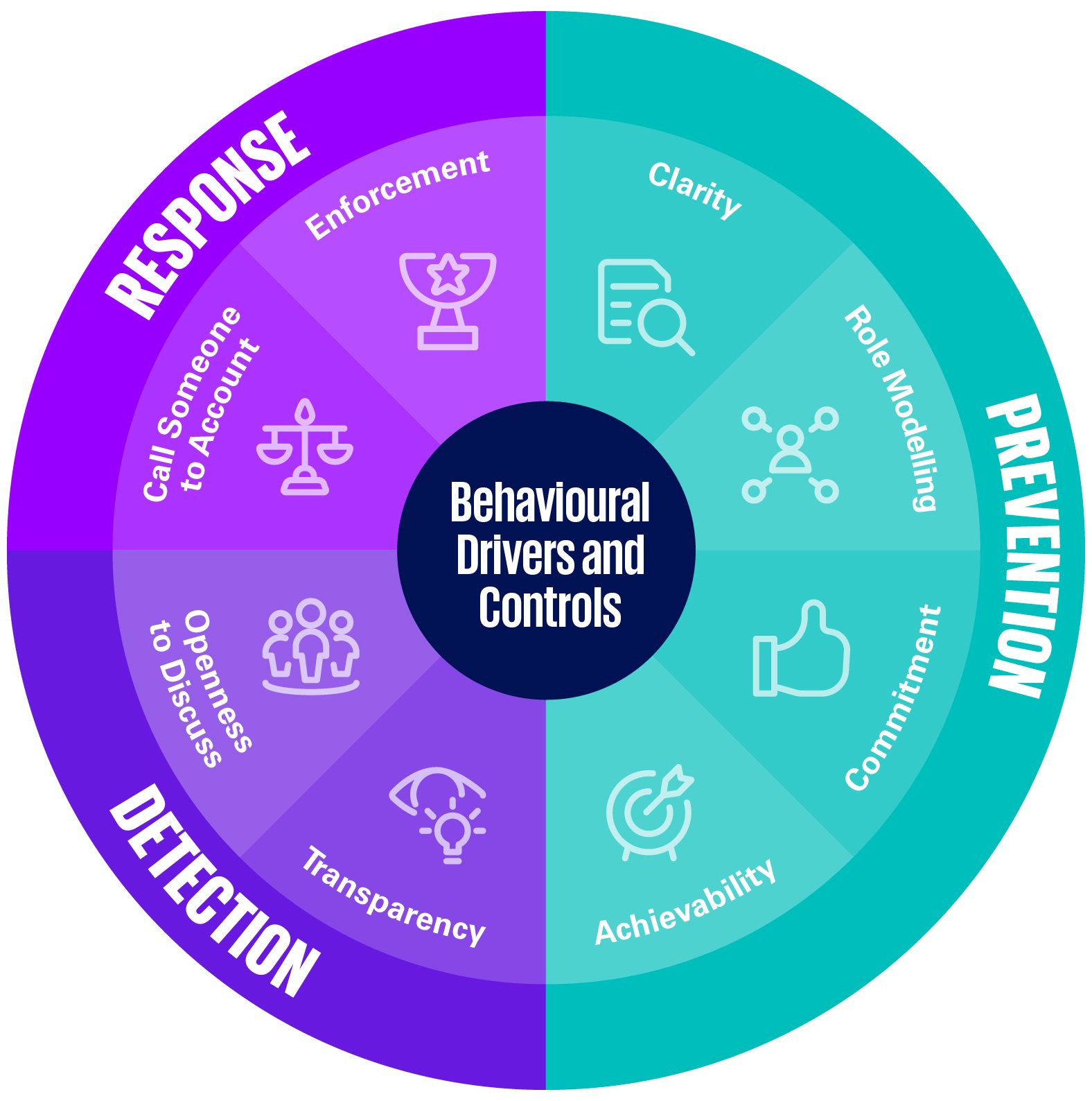 Behavioural Drivers & Controls Model