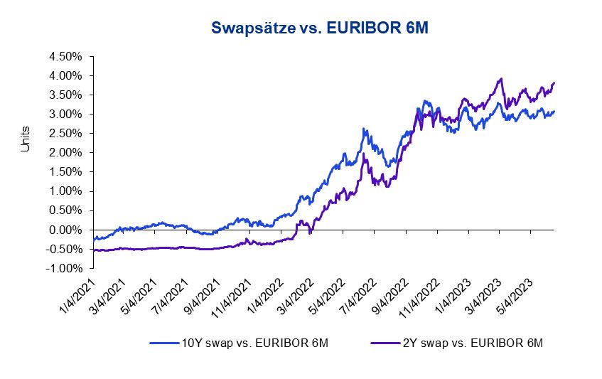 Swapsätze vs. EURIBOR 6M