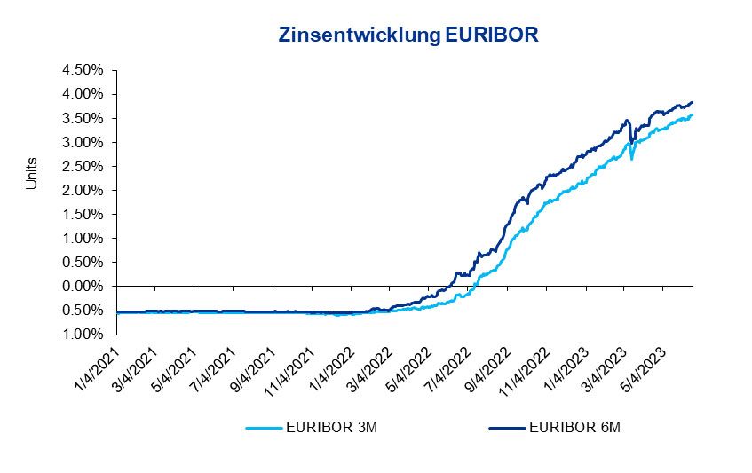Zinsentwicklung EURIBOR