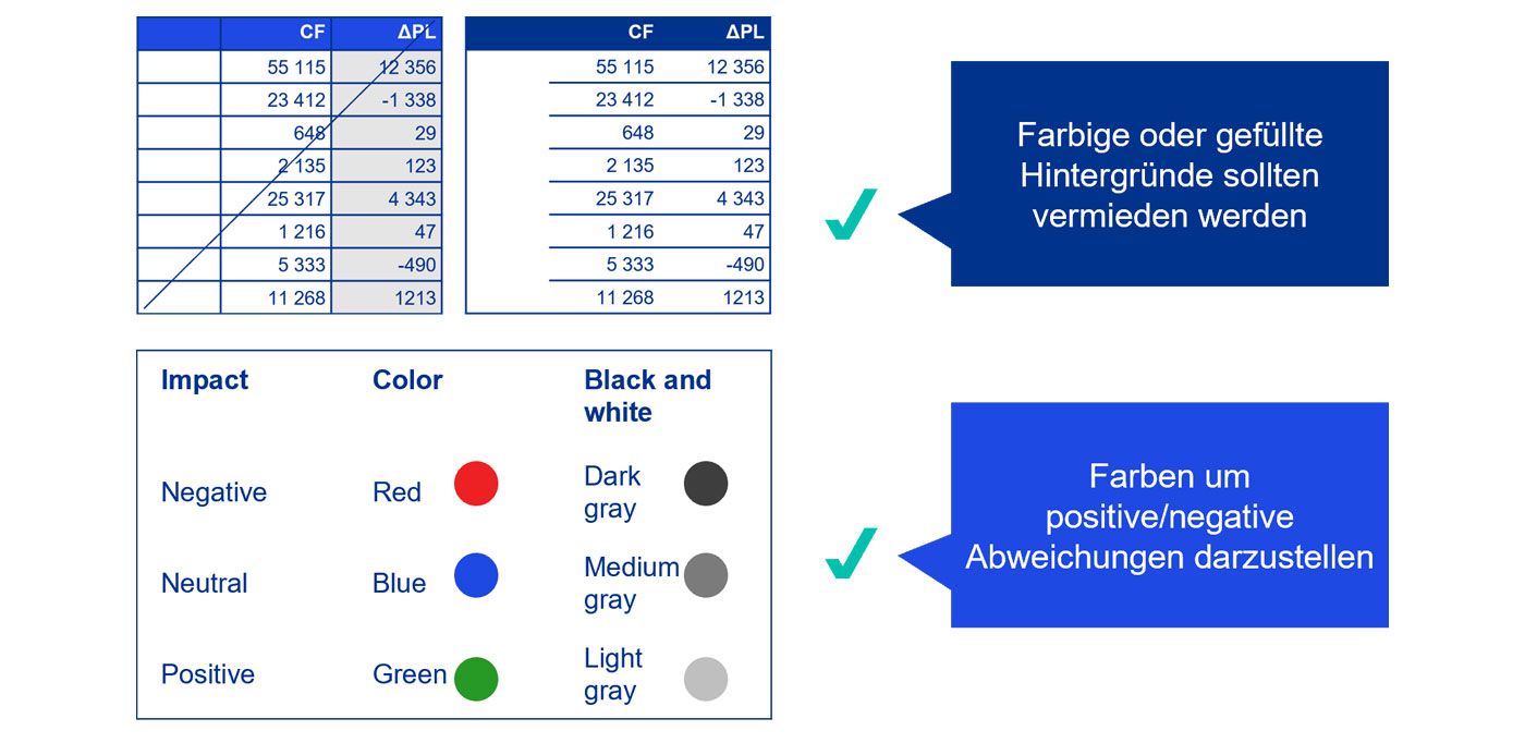 die richtige Farbgestaltung