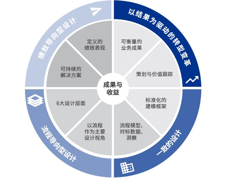 成果与收益