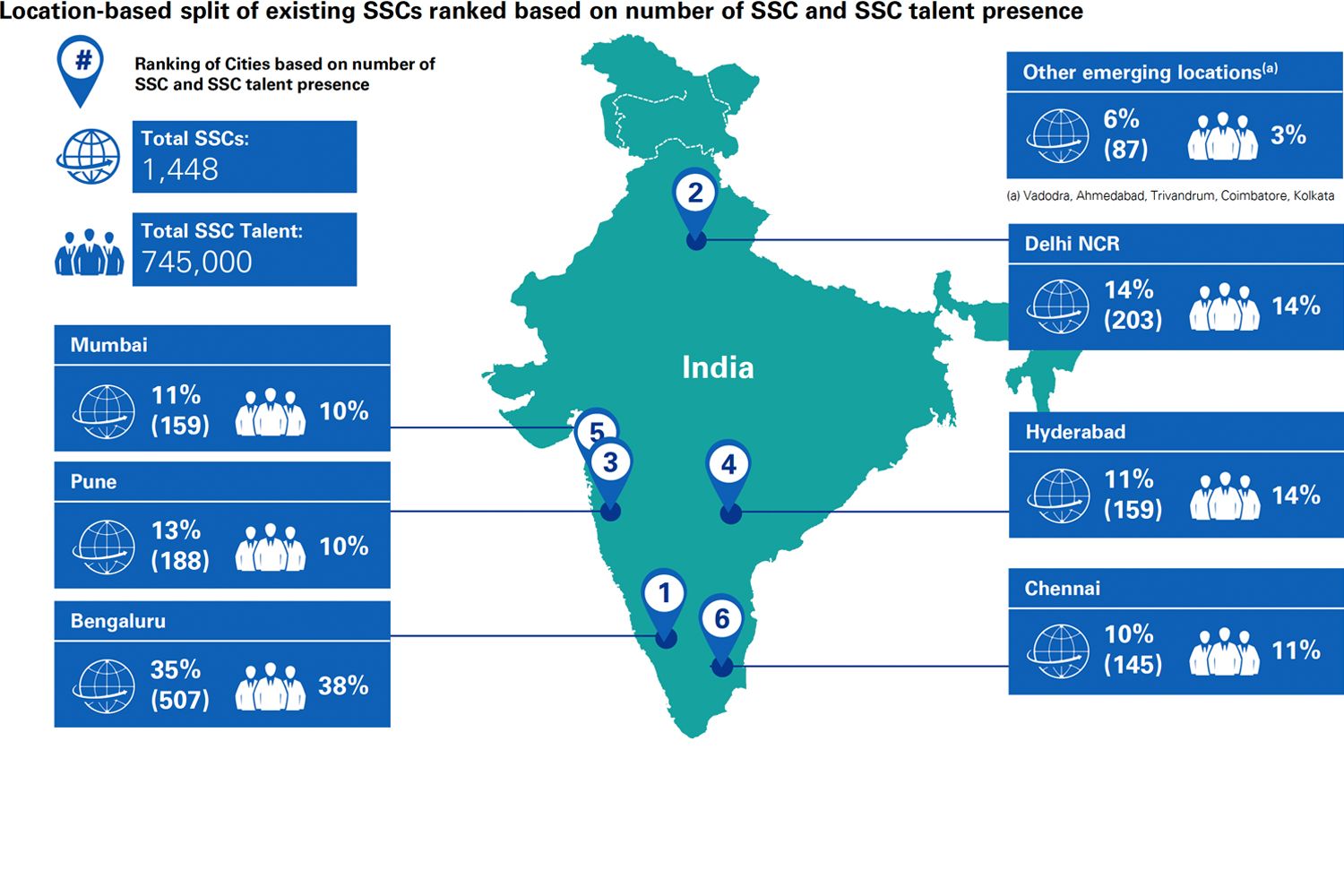 Establishment of existing shared service centres and presence of talent