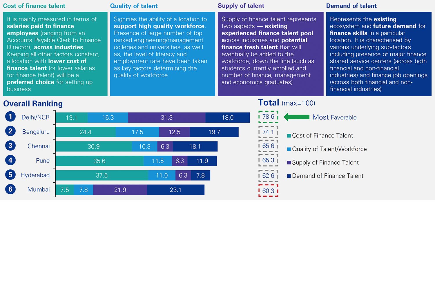 The four key factors making up the finance sustainability index