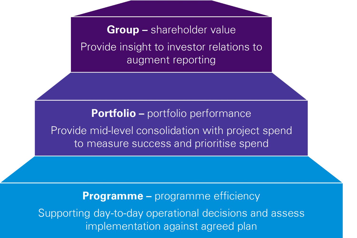 Benefits reporting level and respective priorities