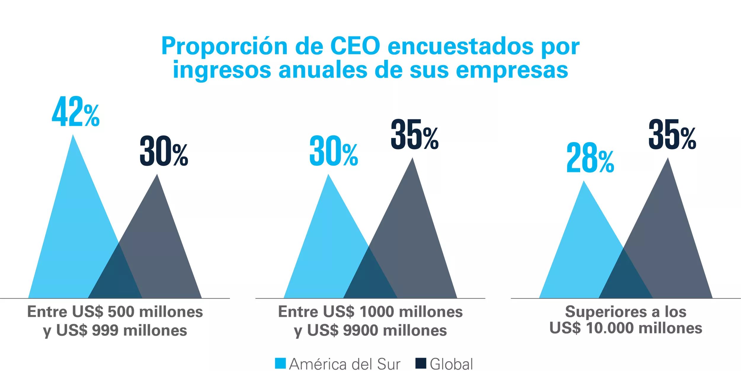Proporción de CEO encuestados por ingresos anuales de sus empresas