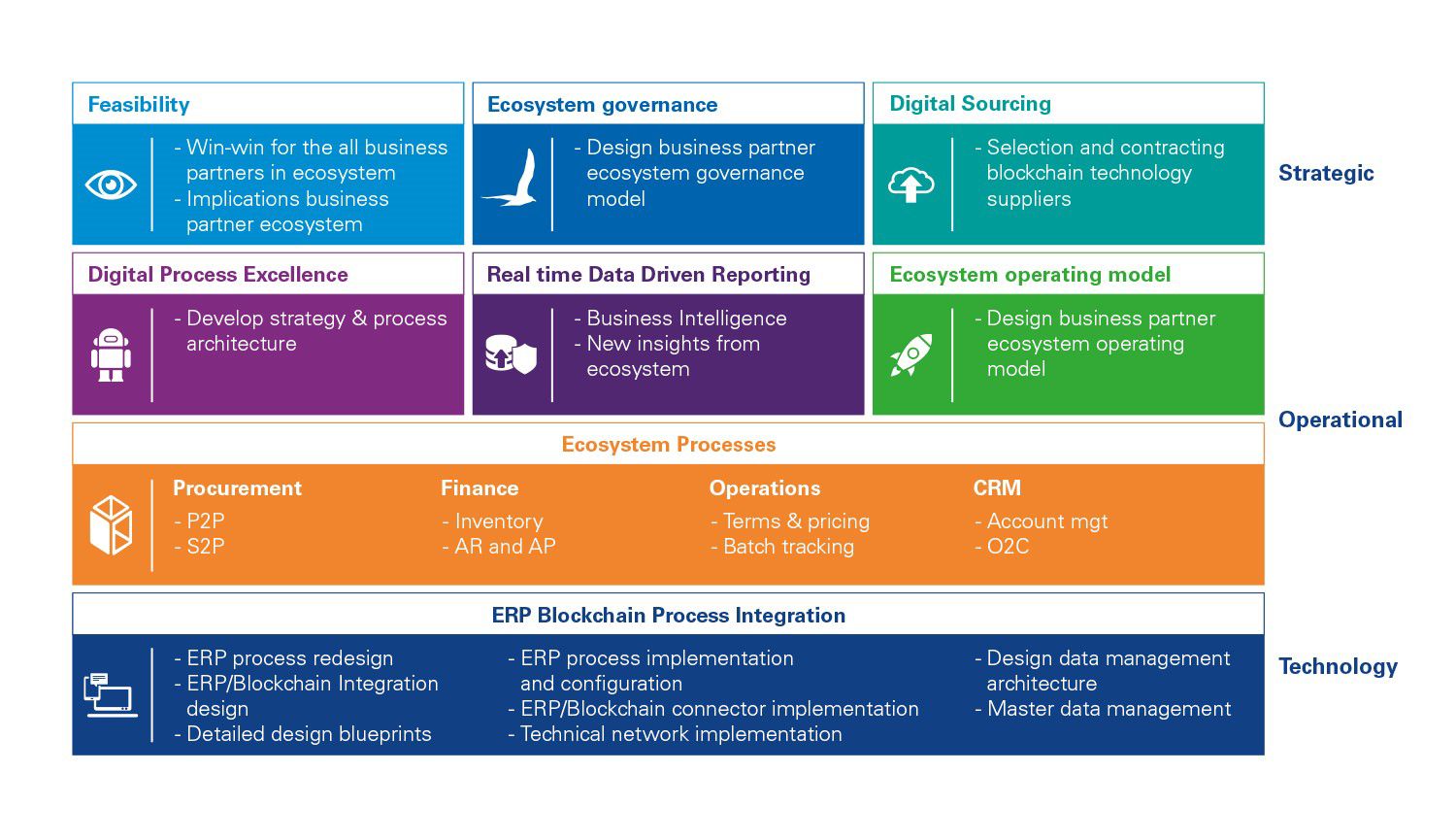 Blockchain Ecosystem Framework