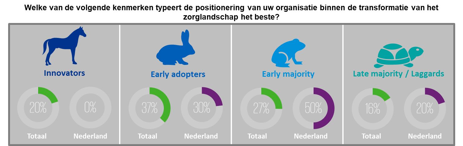 Welke van de volgende kenmerken typeert de positionering van uw organisatie binnen de transformatie van het zorglangschap het beste?