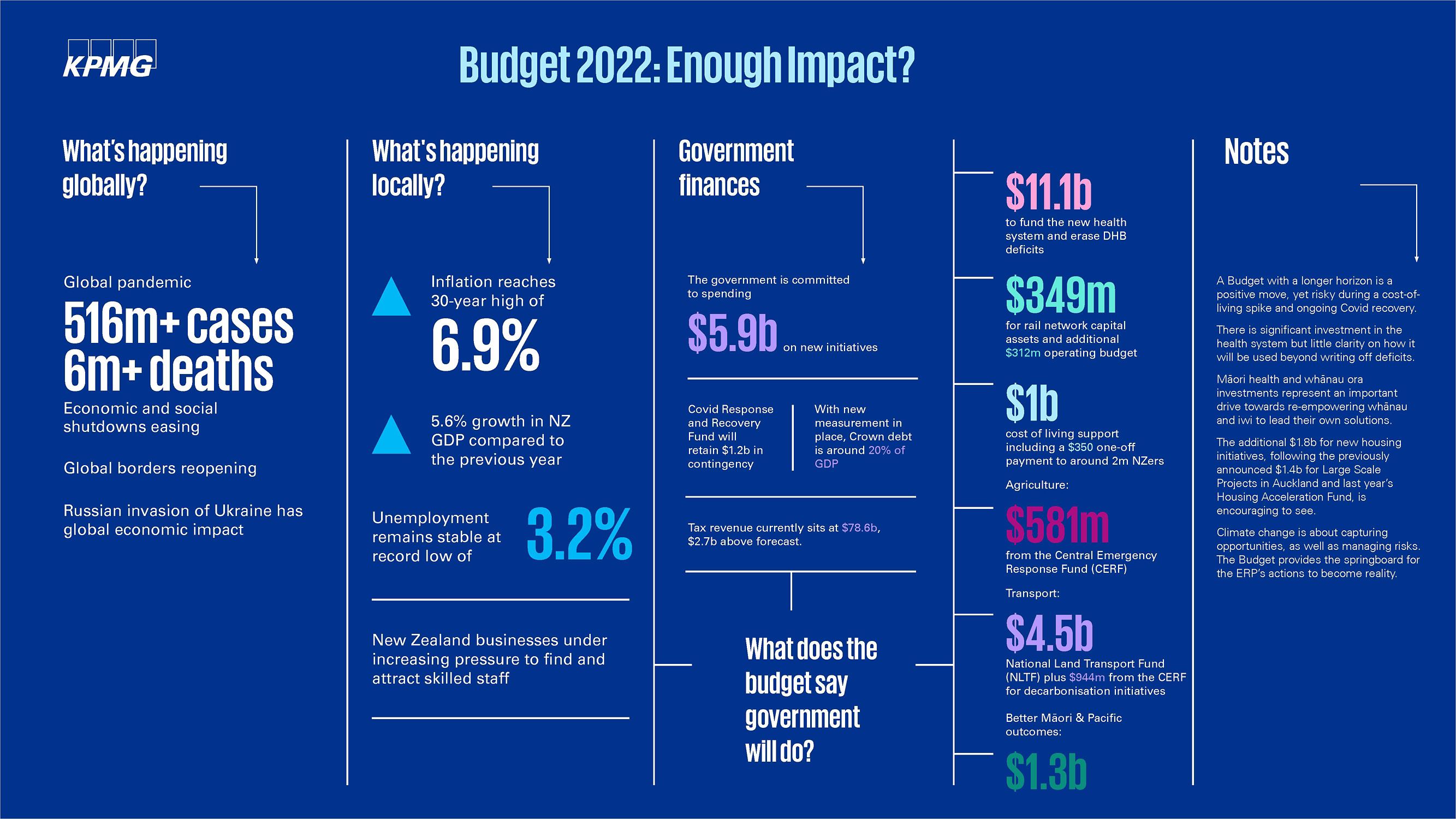 Budget 2022 at a glance