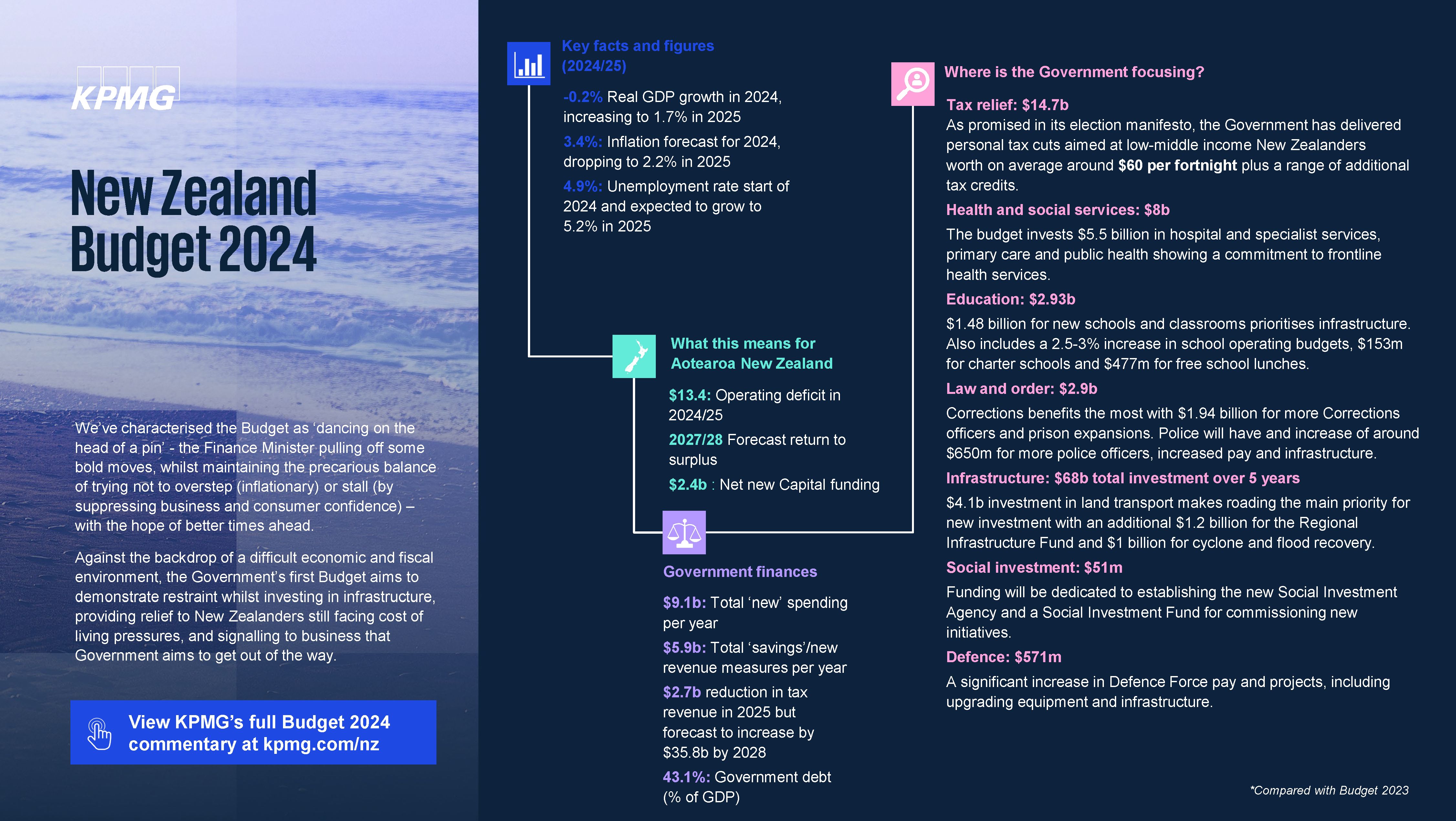 2024 Budget Infographic