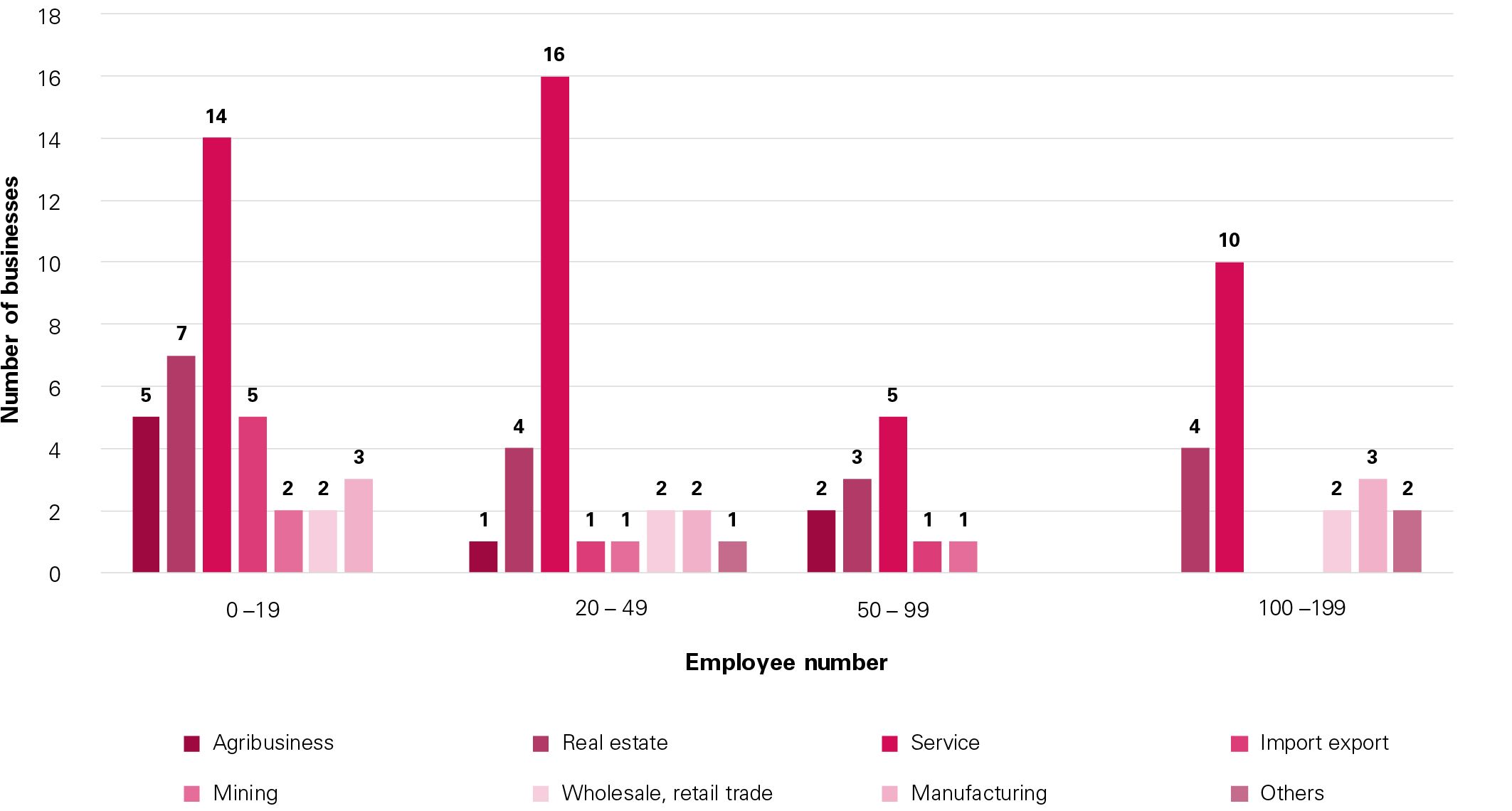 Business size by industry sector