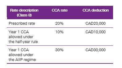 CAA rates