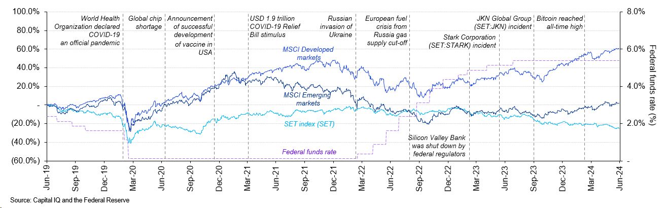 Capital market performance